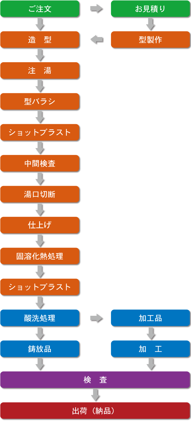 ステンレス鋳造の生産工程